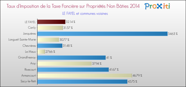 Taux d'imposition de la taxe foncière sur les immeubles et terrains non batis 2014 pour LE FAYEL et les communes proches Comparaison des taux d'imposition de la taxe foncière sur les immeubles et terrains non batis 2014 pour LE FAYEL et les communes voisines