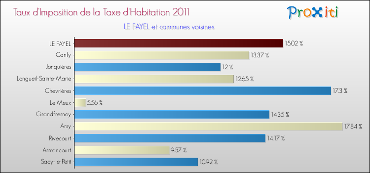 Taux d'imposition de la taxe d'habitation 2011 pour LE FAYEL et les communes proches Comparaison des taux d'imposition de la taxe d'habitation 2011 pour LE FAYEL et les communes voisines