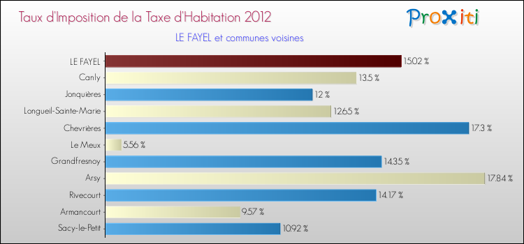 Taux d'imposition de la taxe d'habitation 2012 pour LE FAYEL et les communes proches Comparaison des taux d'imposition de la taxe d'habitation 2012 pour LE FAYEL et les communes voisines