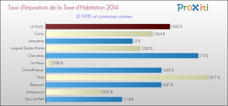 Taux d'imposition de la taxe d'habitation 2014 pour LE FAYEL et les communes proches Comparaison des taux d'imposition de la taxe d'habitation 2014 pour LE FAYEL et les communes voisines