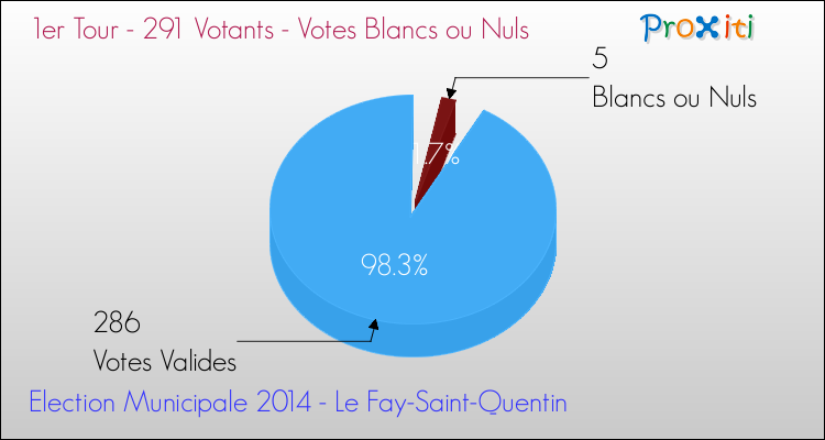 Votes blancs ou nuls au 1er Tour des Elections Municipales 2014 de la commune de Le Fay-Saint-Quentin Elections Municipales 2014 - Votes blancs ou nuls au 1er Tour pour la commune de Le Fay-Saint-Quentin