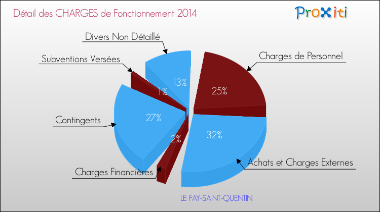 Décomposition des Charges de Fonctionnement 2014 de la commune de LE FAY-SAINT-QUENTIN Charges de Fonctionnement 2014 pour la commune de LE FAY-SAINT-QUENTIN