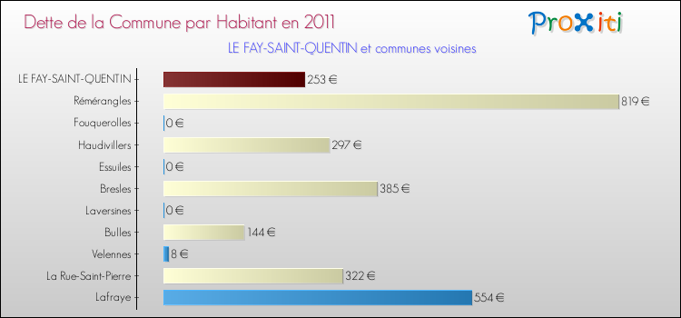 Dette par habitant de la commune en 2011 pour LE FAY-SAINT-QUENTIN et les communes proches Comparaison de la dette par habitant de la commune en 2011 pour LE FAY-SAINT-QUENTIN et les communes voisines