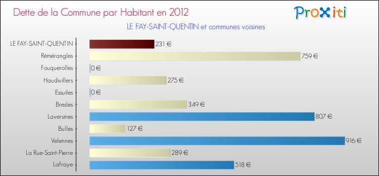 Dette par habitant de la commune en 2012 pour LE FAY-SAINT-QUENTIN et les communes proches Comparaison de la dette par habitant de la commune en 2012 pour LE FAY-SAINT-QUENTIN et les communes voisines