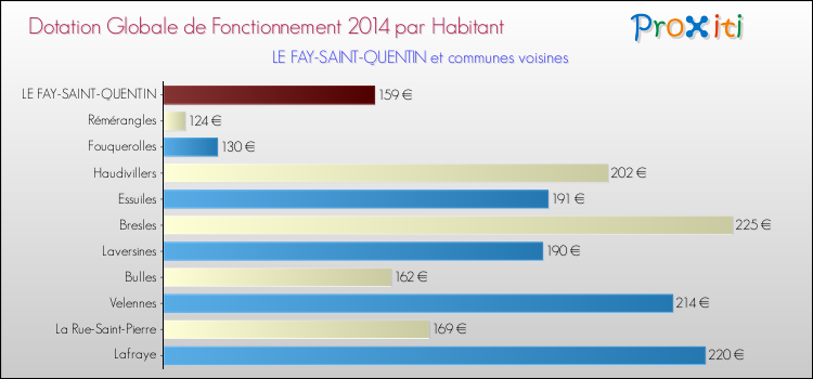 Montant des dotations globales de fonctionnement DGF par Habitant pour LE FAY-SAINT-QUENTIN et les communes proches en 2014. Comparaison des des dotations globales de fonctionnement DGF par habitant pour LE FAY-SAINT-QUENTIN et les communes voisines en 2014.