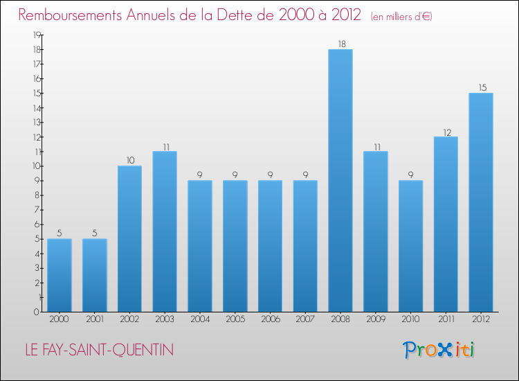 Evolution de l'annuité de la dette pour la commune de LE FAY-SAINT-QUENTIN de 2000 à 2012 Annuités de la dette pour LE FAY-SAINT-QUENTIN de 2000 à 2012