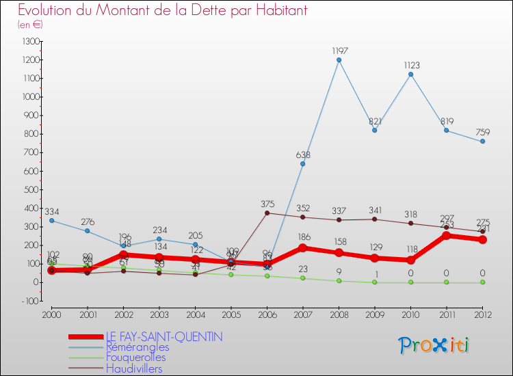 Evolution de la dette par habitant pour la commune de LE FAY-SAINT-QUENTIN et les communes proches de 2000 à 2012 Comparaison de la dette par habitant pour LE FAY-SAINT-QUENTIN et les communes voisines de 2000 à 2012