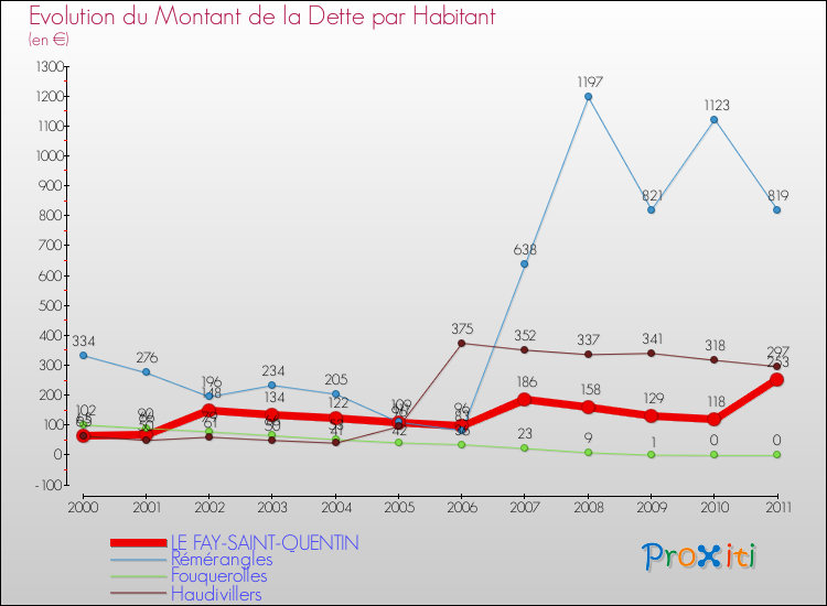 Evolution de la dette par habitant pour la commune de LE FAY-SAINT-QUENTIN et les communes proches Comparaison de la dette par habitant pour LE FAY-SAINT-QUENTIN et les communes voisines
