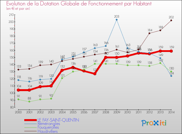 Evolution et montant de la dotation globale de fonctionnement par Habitant pour LE FAY-SAINT-QUENTIN et les communes proches de 2000 à 2014. Comparaison des dotations globales de fonctionnement par habitant pour LE FAY-SAINT-QUENTIN et les communes voisines de 2000 à 2014.