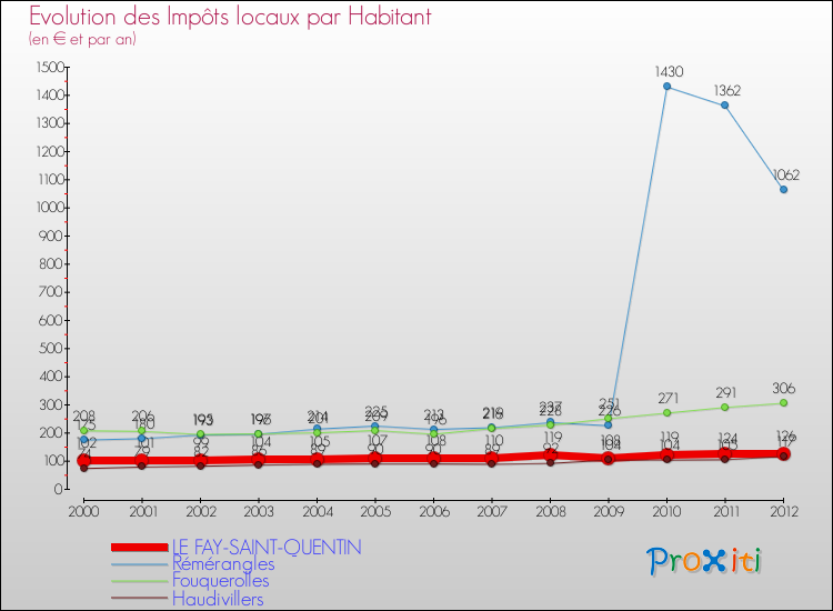 Evolution et montant des impôts locaux par Habitant pour LE FAY-SAINT-QUENTIN et les communes proches Comparaison des impôts locaux par habitant pour LE FAY-SAINT-QUENTIN et les communes voisines