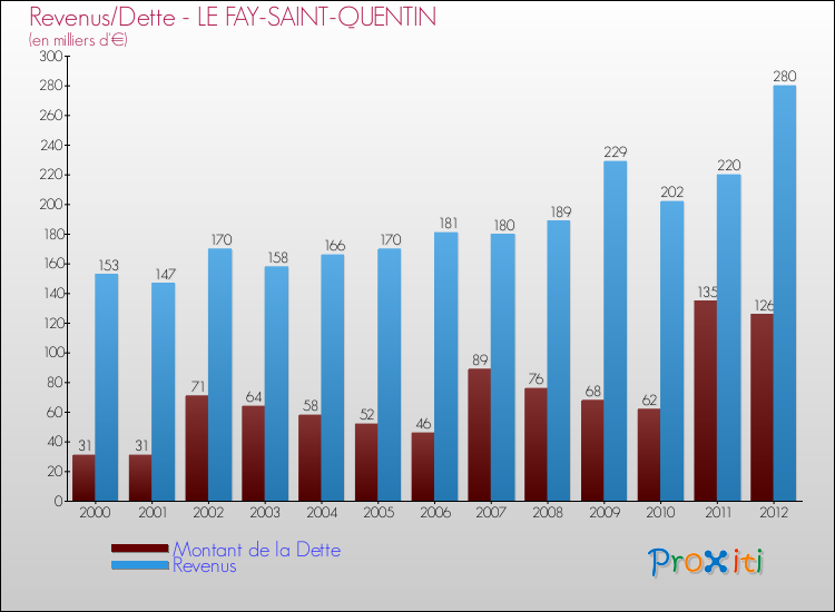Evolution comparée de la dette et des revenus pour la commune de LE FAY-SAINT-QUENTIN de 2000 à 2012 Comparaison de la dette et des revenus pour LE FAY-SAINT-QUENTIN de 2000 à 2012