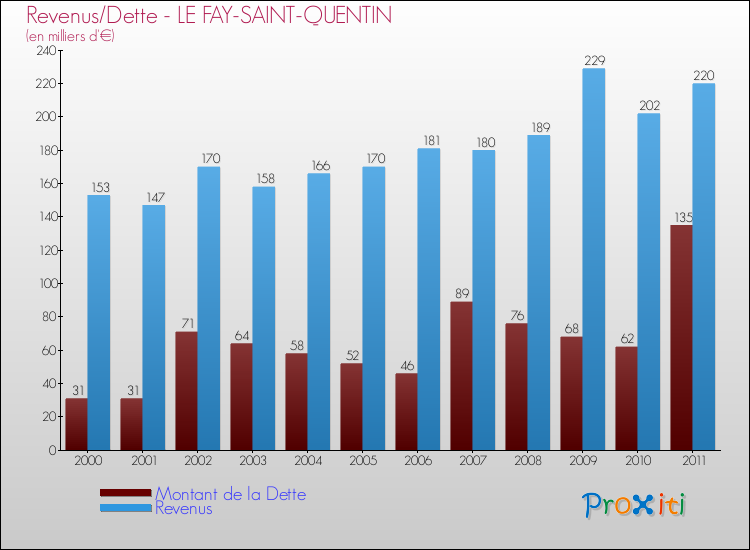 Evolution comparée de la dette et des revenus pour la commune de LE FAY-SAINT-QUENTIN de 2000 à 2011 Comparaison de la dette et des revenus pour LE FAY-SAINT-QUENTIN de 2000 à 2011