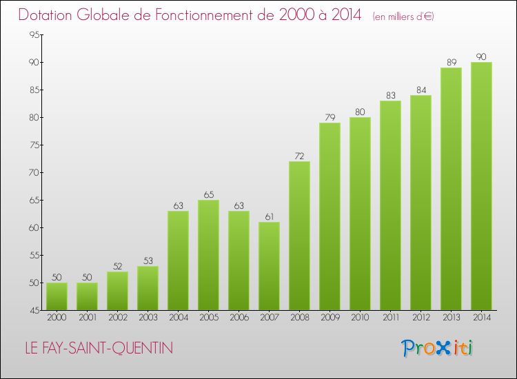 Evolution du montant de la Dotation Globale de Fonctionnement pour la commune de LE FAY-SAINT-QUENTIN de 2000 à 2014 Evolution du montant de la Dotation Globale de Fonctionnement pour LE FAY-SAINT-QUENTIN de 2000 à 2014