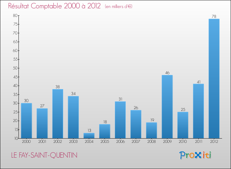 Evolution du résultat comptable pour la commune de LE FAY-SAINT-QUENTIN de 2000 à 2012 Evolution du résultat comptable pour LE FAY-SAINT-QUENTIN de 2000 à 2012