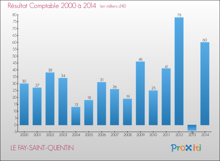 Evolution du résultat comptable pour la commune de LE FAY-SAINT-QUENTIN de 2000 à 2014 Evolution du résultat comptable pour LE FAY-SAINT-QUENTIN de 2000 à 2014
