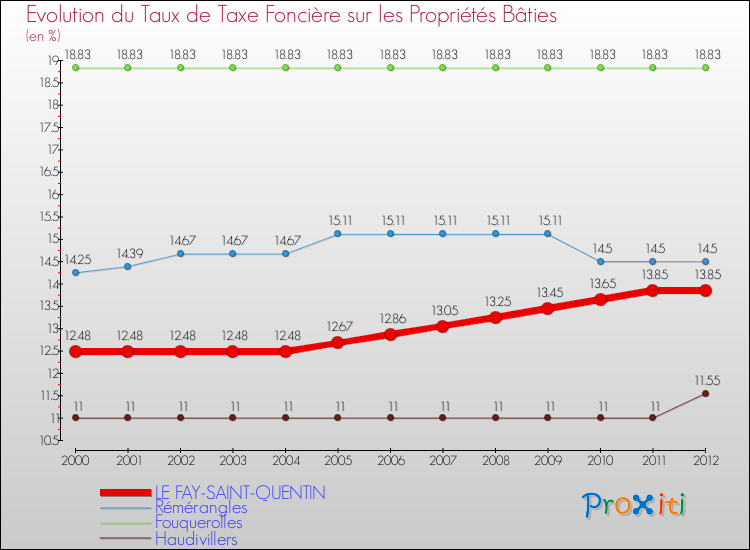 Evolution du taux de la taxe foncière sur le bati pour LE FAY-SAINT-QUENTIN et les communes proches de 2000 à 2012 Comparaison des taux de taxe foncière sur le bati pour LE FAY-SAINT-QUENTIN et les communes voisines de 2000 à 2012