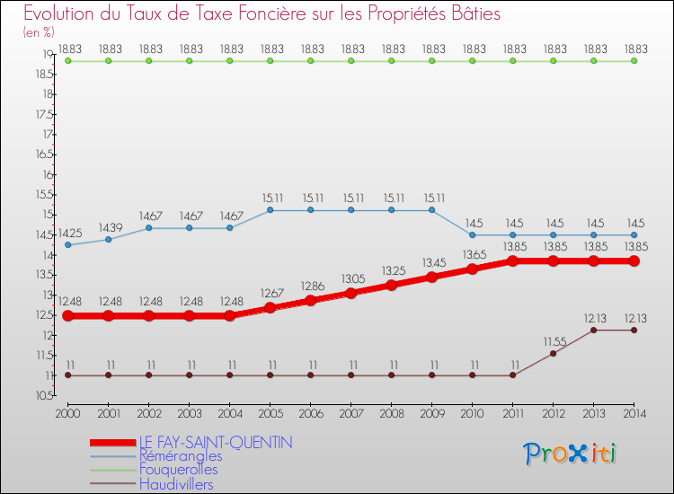 Evolution du taux de la taxe foncière sur le bati pour LE FAY-SAINT-QUENTIN et les communes proches de 2000 à 2014 Comparaison des taux de taxe foncière sur le bati pour LE FAY-SAINT-QUENTIN et les communes voisines de 2000 à 2014