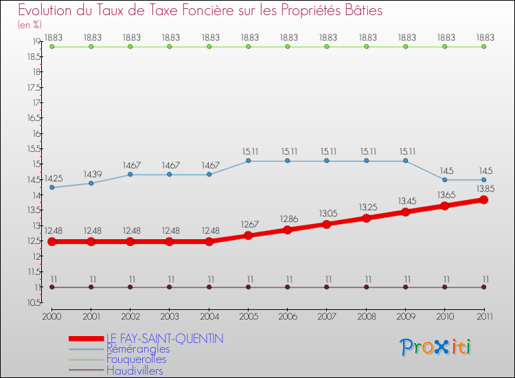 Evolution du taux de la taxe foncière sur le bati pour LE FAY-SAINT-QUENTIN et les communes proches Comparaison des taux de taxe foncière sur le bati pour LE FAY-SAINT-QUENTIN et les communes voisines