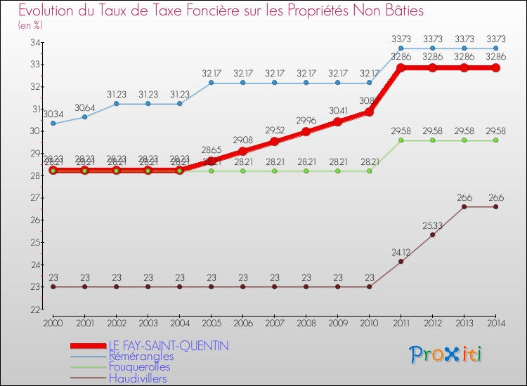 Evolution du taux de la taxe foncière sur les immeubles et terrains non batis pour LE FAY-SAINT-QUENTIN et les communes proches de 2000 à 2014 Comparaison des taux de la taxe foncière sur les immeubles et terrains non batis pour LE FAY-SAINT-QUENTIN et les communes voisines de 2000 à 2014