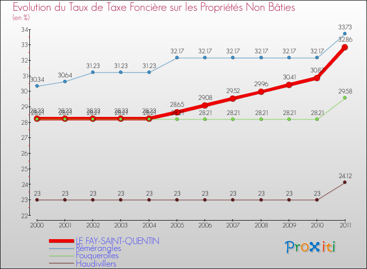 Evolution du taux de la taxe foncière sur les immeubles et terrains non batis pour LE FAY-SAINT-QUENTIN et les communes proches Comparaison des taux de la taxe foncière sur les immeubles et terrains non batis pour LE FAY-SAINT-QUENTIN et les communes voisines