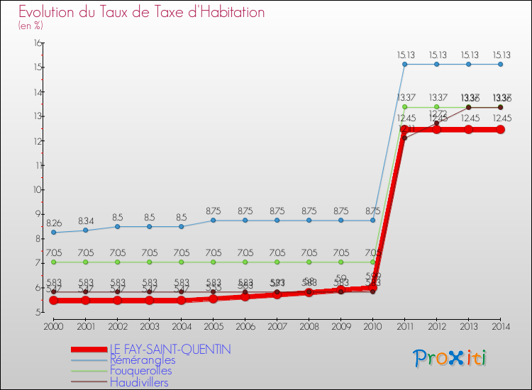 Evolution du taux de la taxe d'habitation pour LE FAY-SAINT-QUENTIN et les communes proches de 2000 à 2014 Comparaison des taux de la taxe d'habitation pour LE FAY-SAINT-QUENTIN et les communes voisines de 2000 à 2014