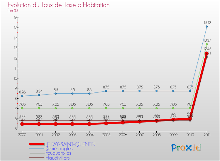 Evolution du taux de la taxe d'habitation pour LE FAY-SAINT-QUENTIN et les communes proches Comparaison des taux de la taxe d'habitation pour LE FAY-SAINT-QUENTIN et les communes voisines
