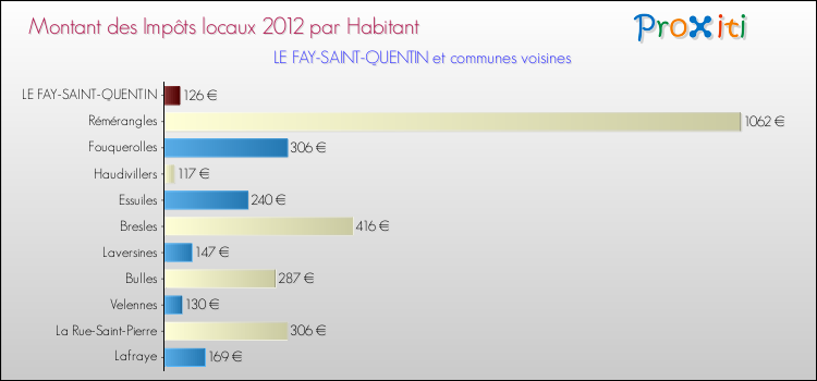 Montant des impôts locaux par Habitant pour LE FAY-SAINT-QUENTIN et les communes proches Comparaison des impôts locaux par habitant pour LE FAY-SAINT-QUENTIN et les communes voisines