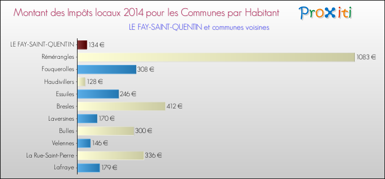 Montant des impôts locaux par Habitant pour LE FAY-SAINT-QUENTIN et les communes proches en 2014 Comparaison des impôts locaux par habitant pour LE FAY-SAINT-QUENTIN et les communes voisines en 2014