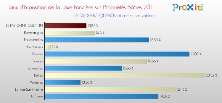 Taux d'imposition de la taxe foncière sur le bati 2011 pour LE FAY-SAINT-QUENTIN et les communes proches Comparaison des taux d'imposition de la taxe foncière sur le bati 2011 pour LE FAY-SAINT-QUENTIN et les communes voisines