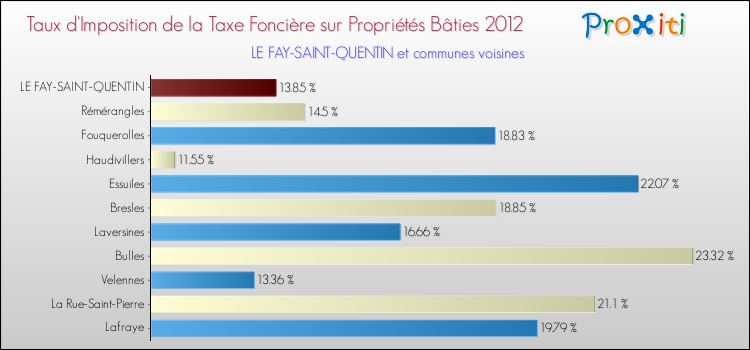 Taux d'imposition de la taxe foncière sur le bati 2012 pour LE FAY-SAINT-QUENTIN et les communes proches Comparaison des taux d'imposition de la taxe foncière sur le bati 2012 pour LE FAY-SAINT-QUENTIN et les communes voisines