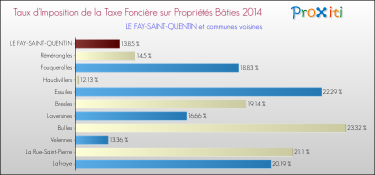 Taux d'imposition de la taxe foncière sur le bati 2014 pour LE FAY-SAINT-QUENTIN et les communes proches Comparaison des taux d'imposition de la taxe foncière sur le bati 2014 pour LE FAY-SAINT-QUENTIN et les communes voisines