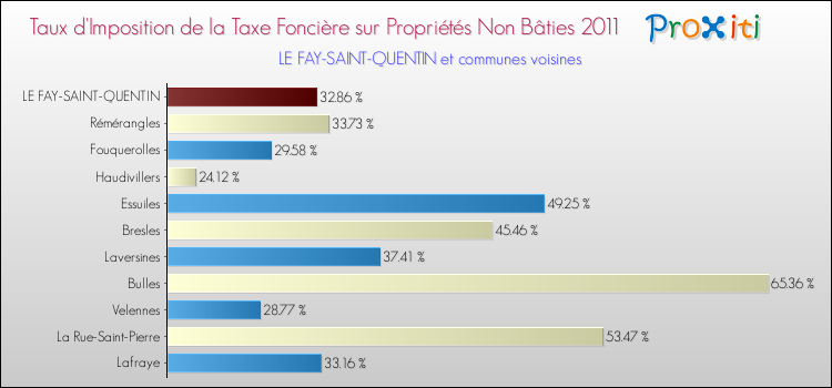 Taux d'imposition de la taxe foncière sur les immeubles et terrains non batis 2011 pour LE FAY-SAINT-QUENTIN et les communes proches Comparaison des taux d'imposition de la taxe foncière sur les immeubles et terrains non batis 2011 pour LE FAY-SAINT-QUENTIN et les communes voisines