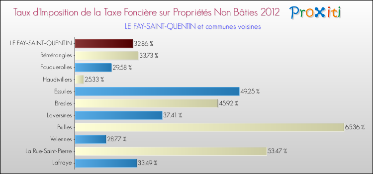 Taux d'imposition de la taxe foncière sur les immeubles et terrains non batis 2012 pour LE FAY-SAINT-QUENTIN et les communes proches Comparaison des taux d'imposition de la taxe foncière sur les immeubles et terrains non batis 2012 pour LE FAY-SAINT-QUENTIN et les communes voisines