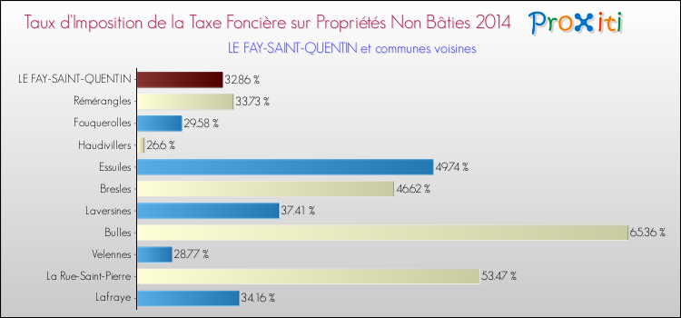 Taux d'imposition de la taxe foncière sur les immeubles et terrains non batis 2014 pour LE FAY-SAINT-QUENTIN et les communes proches Comparaison des taux d'imposition de la taxe foncière sur les immeubles et terrains non batis 2014 pour LE FAY-SAINT-QUENTIN et les communes voisines