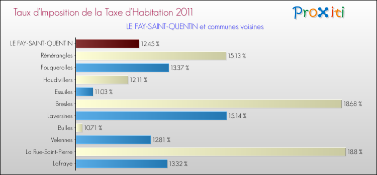 Taux d'imposition de la taxe d'habitation 2011 pour LE FAY-SAINT-QUENTIN et les communes proches Comparaison des taux d'imposition de la taxe d'habitation 2011 pour LE FAY-SAINT-QUENTIN et les communes voisines