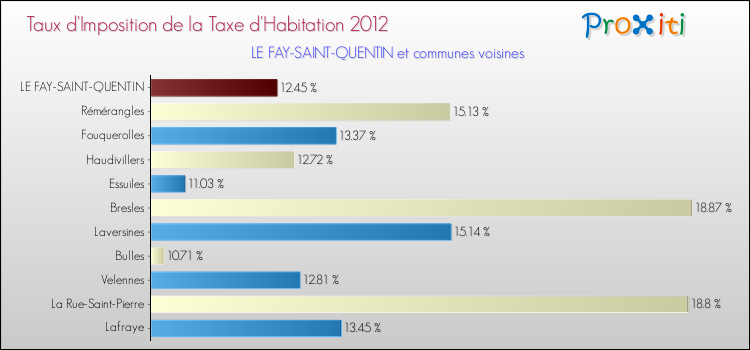 Taux d'imposition de la taxe d'habitation 2012 pour LE FAY-SAINT-QUENTIN et les communes proches Comparaison des taux d'imposition de la taxe d'habitation 2012 pour LE FAY-SAINT-QUENTIN et les communes voisines