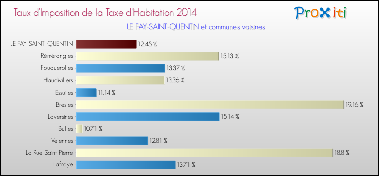 Taux d'imposition de la taxe d'habitation 2014 pour LE FAY-SAINT-QUENTIN et les communes proches Comparaison des taux d'imposition de la taxe d'habitation 2014 pour LE FAY-SAINT-QUENTIN et les communes voisines