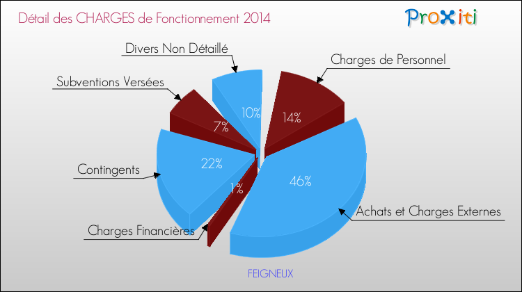 Décomposition des Charges de Fonctionnement 2014 de la commune de FEIGNEUX Charges de Fonctionnement 2014 pour la commune de FEIGNEUX