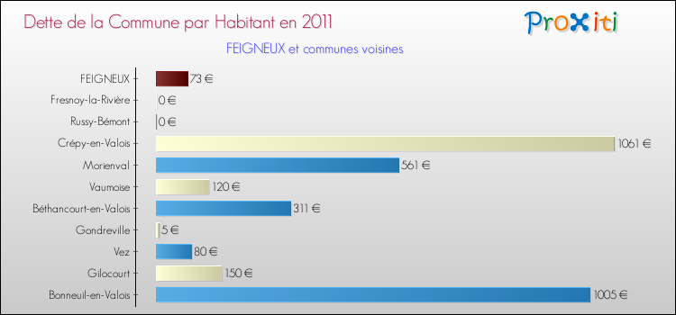 Dette par habitant de la commune en 2011 pour FEIGNEUX et les communes proches Comparaison de la dette par habitant de la commune en 2011 pour FEIGNEUX et les communes voisines