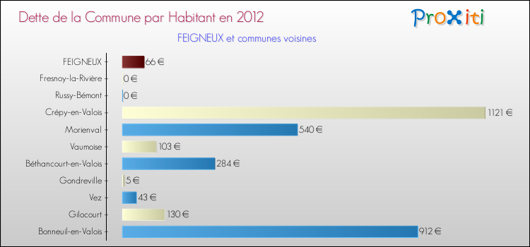 Dette par habitant de la commune en 2012 pour FEIGNEUX et les communes proches Comparaison de la dette par habitant de la commune en 2012 pour FEIGNEUX et les communes voisines