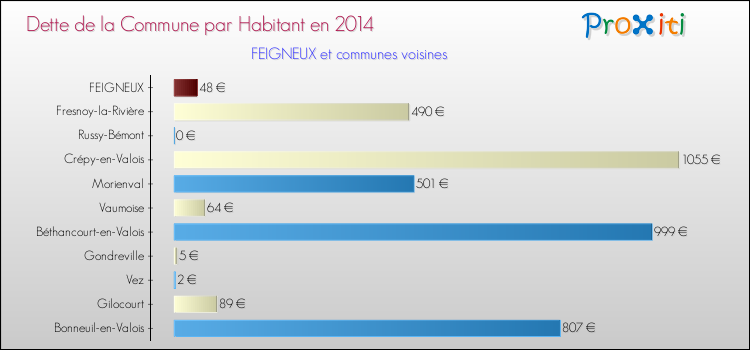 Dette par habitant de la commune en 2014 pour FEIGNEUX et les communes proches Comparaison de la dette par habitant de la commune en 2014 pour FEIGNEUX et les communes voisines