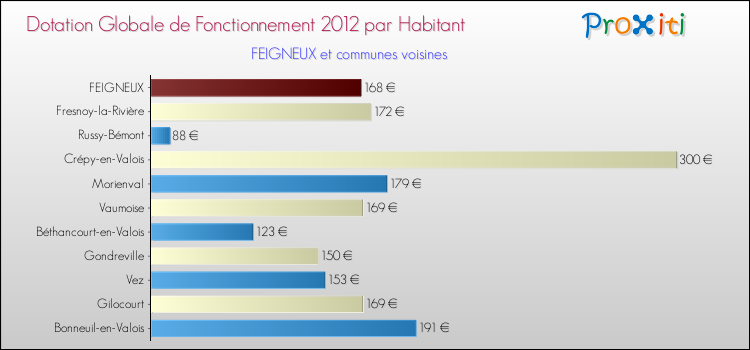 Montant des dotations globales de fonctionnement DGF par Habitant pour FEIGNEUX et les communes proches Comparaison des des dotations globales de fonctionnement DGF par habitant pour FEIGNEUX et les communes voisines
