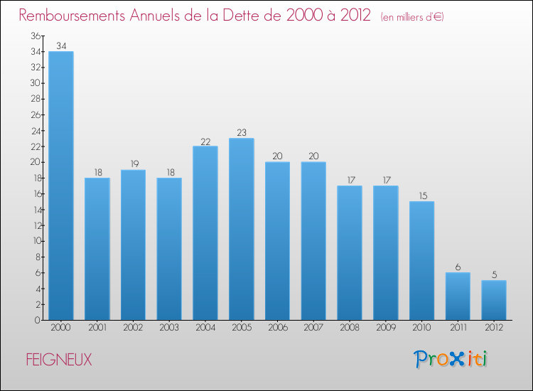 Evolution de l'annuité de la dette pour la commune de FEIGNEUX de 2000 à 2012 Annuités de la dette pour FEIGNEUX de 2000 à 2012