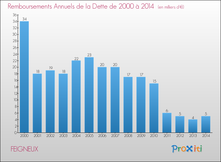 Evolution de l'annuité de la dette pour la commune de FEIGNEUX de 2000 à 2014 Annuités de la dette pour FEIGNEUX de 2000 à 2014
