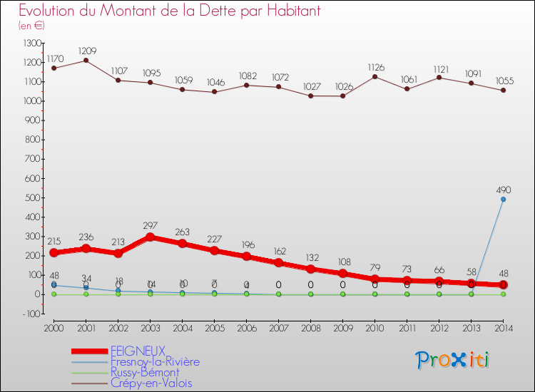 Evolution de la dette par habitant pour la commune de FEIGNEUX et les communes proches de 2000 à 2014 Comparaison de la dette par habitant pour FEIGNEUX et les communes voisines de 2000 à 2014