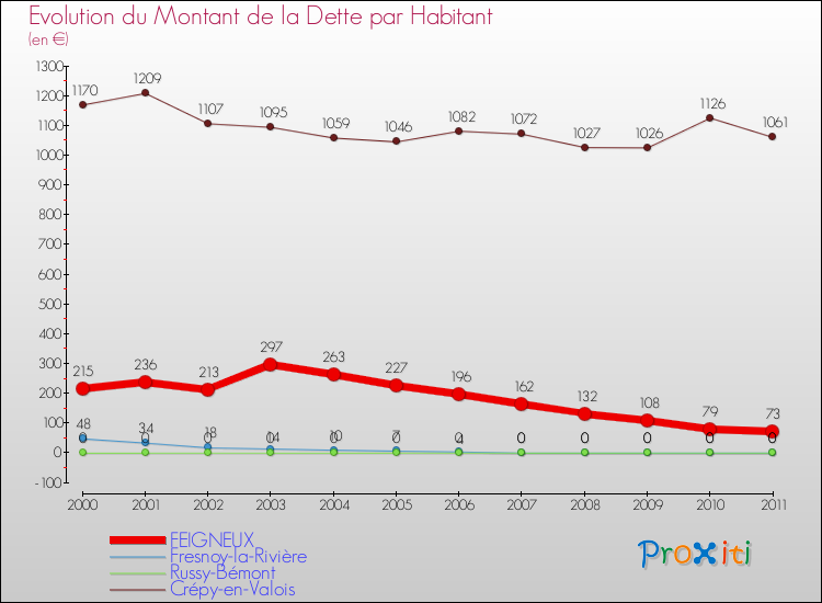 Evolution de la dette par habitant pour la commune de FEIGNEUX et les communes proches Comparaison de la dette par habitant pour FEIGNEUX et les communes voisines