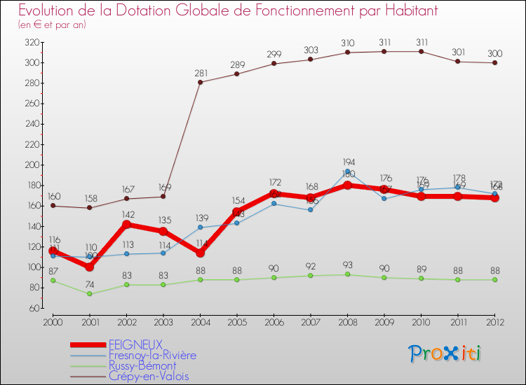 Evolution et montant de la dotation globale de fonctionnement par Habitant pour FEIGNEUX et les communes proches Comparaison des dotations globales de fonctionnement par habitant pour FEIGNEUX et les communes voisines