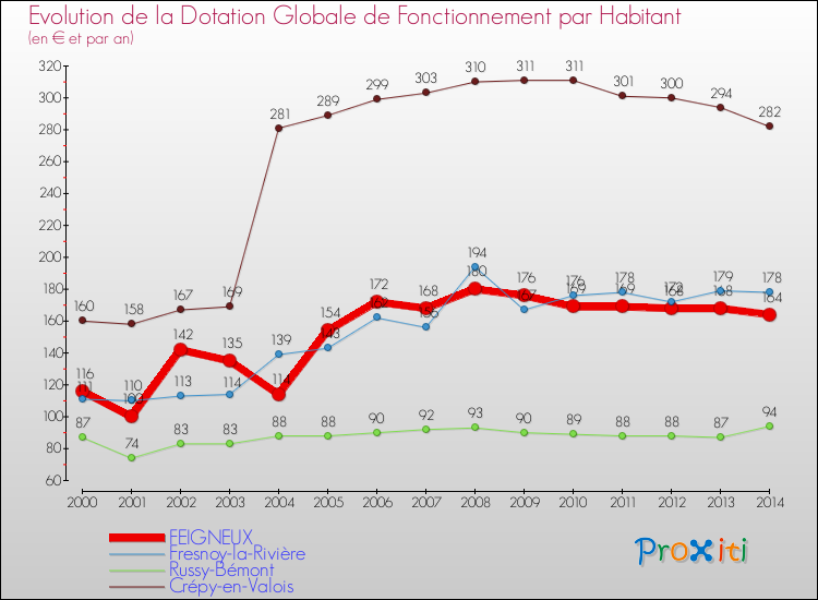 Evolution et montant de la dotation globale de fonctionnement par Habitant pour FEIGNEUX et les communes proches de 2000 à 2014. Comparaison des dotations globales de fonctionnement par habitant pour FEIGNEUX et les communes voisines de 2000 à 2014.