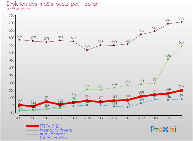 Evolution et montant des impôts locaux par Habitant pour FEIGNEUX et les communes proches Comparaison des impôts locaux par habitant pour FEIGNEUX et les communes voisines