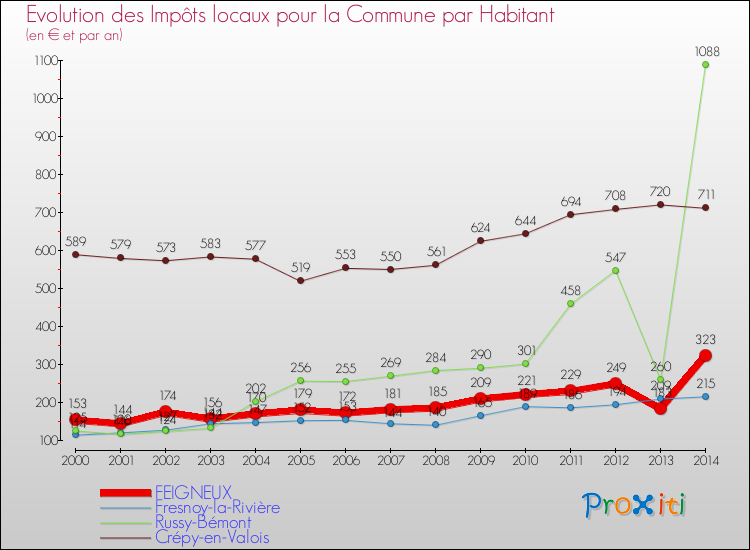 Evolution et montant des impôts locaux par Habitant pour FEIGNEUX et les communes proches de 2000 à 2014 Comparaison des impôts locaux par habitant pour FEIGNEUX et les communes voisines de 2000 à 2014